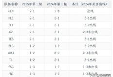 开云体育在线-S15瑞士轮第四轮抽签結(jié)果出炉：与去年相比(bǐ)，有些队伍下滑了许多(duō)