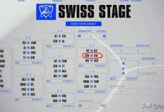 开云体育在线-S15瑞士轮第四轮抽签結(jié)果出炉：与去年相比(bǐ)，有些队伍下滑了许多(duō)
