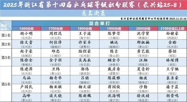 开云下载-“新城环保杯”2025年浙江(jiāng)省第(dì)十四(sì)屆(jiè)乒(pīng)乓球等級(jí)积分联赛(长兴站)暨第(dì)二屆(jiè)长三(sān)角乒(pīng)乓球等級(jí)积分赛落幕
