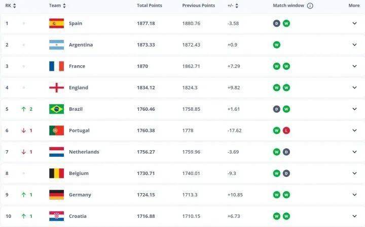 开云体育在线-FIFA公布最新排(pái)名，世界杯分档确认