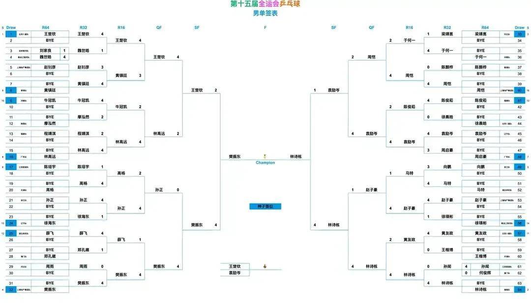 开云体育APP下载-全运會(huì)乒乓球賽(sài)程表(biǎo)！男(nán)单决賽(sài)对阵表(biǎo)，男(nán)单决賽(sài)时间出炉！