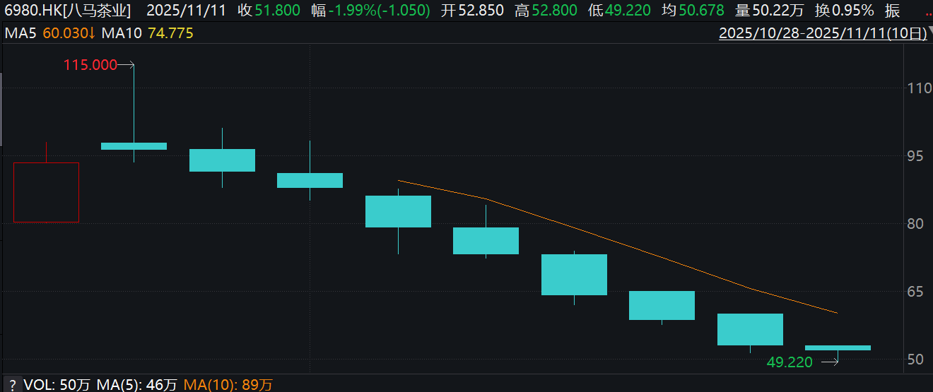 开云体育在线-八马茶業(yè)上市两周股价“过山车”：八连跌后盘中破发，市值(zhí)較(jiào)最高点腰斩